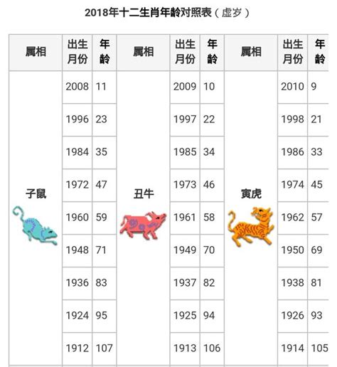 81年次屬什麼|十二生肖年份對照表 (西元、民國)